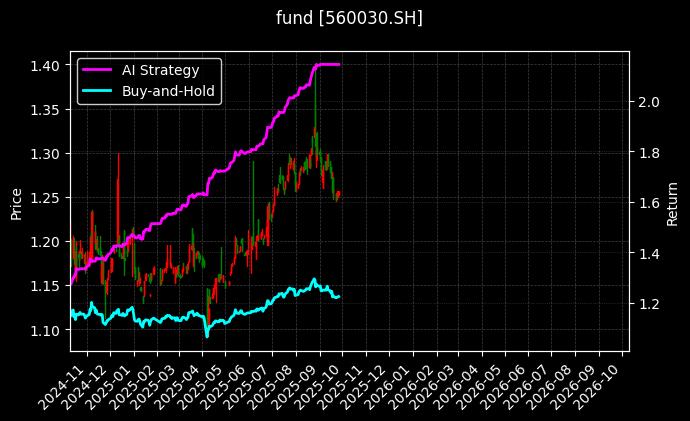 800价值ETF[560030.SH]图表