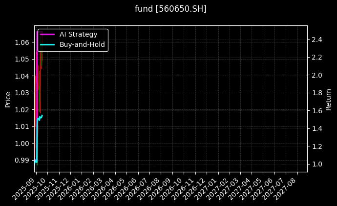 核心50ETF[560650.SH]图表
