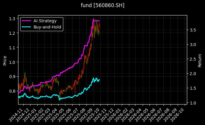 工业有色ETF[560860.SH]图表