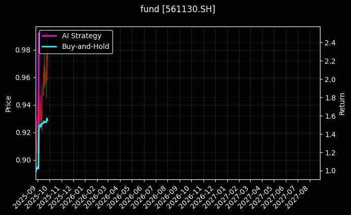 国货ETF[561130.SH]图表
