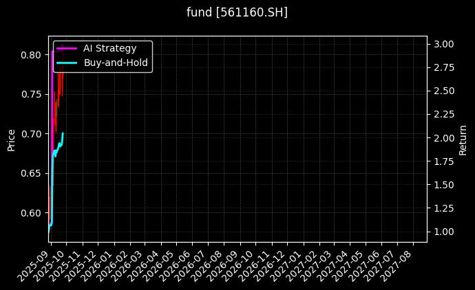 锂电池ETF[561160.SH]图表