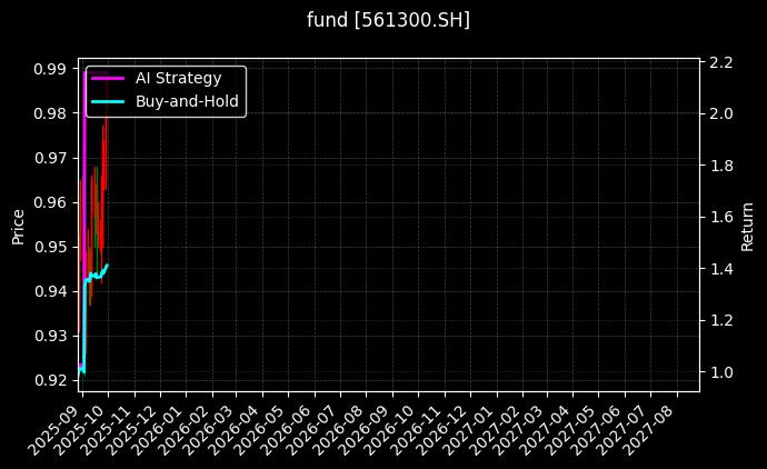 300增强ETF[561300.SH]图表