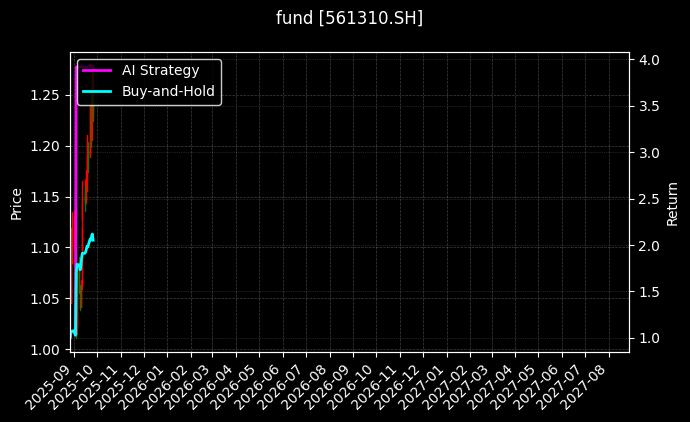 消电ETF[561310.SH]图表