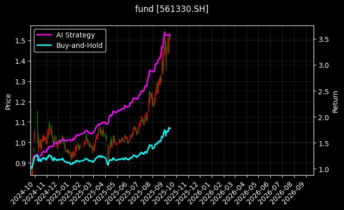 fund_561330.SH_chart