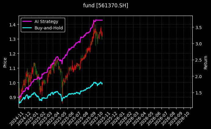2000ETF[561370.SH]图表