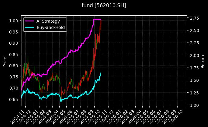 fund_562010.SH_chart