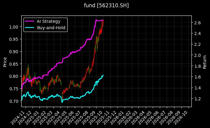 沪深300成长ETF[562310.SH]图表