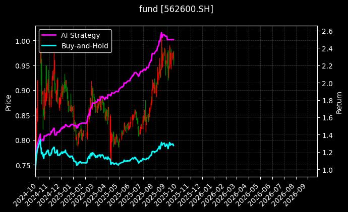 fund_562600.SH_chart