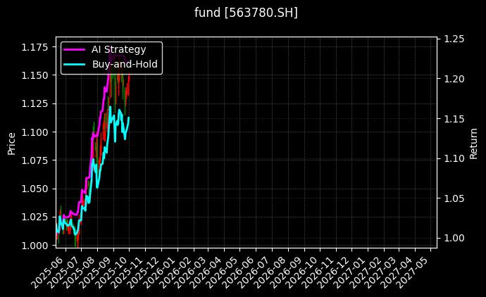 现金流全指ETF[563780.SH]图表