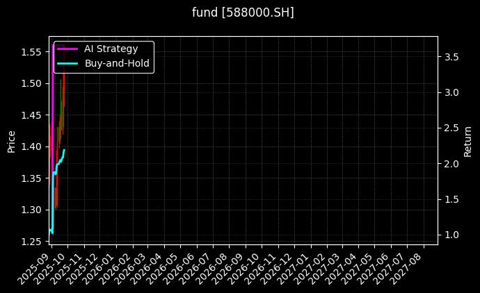 科创50ETF[588000.SH]图表