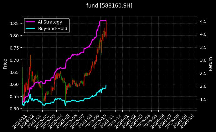 fund_588160.SH_chart
