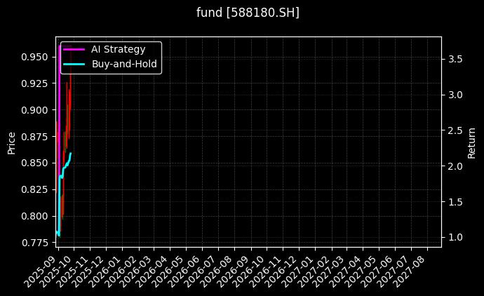 fund_588180.SH_chart