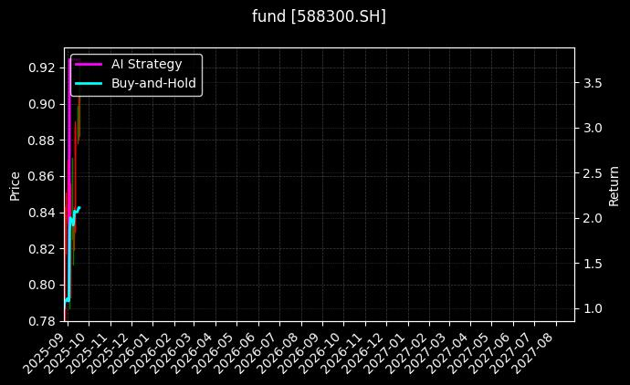 fund_588300.SH_chart