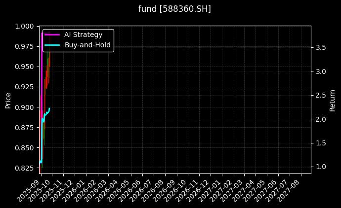 fund_588360.SH_chart