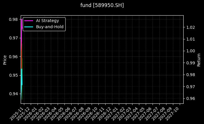 fund_589950.SH_chart
