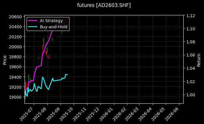 futures_AD2603.SHF_chart