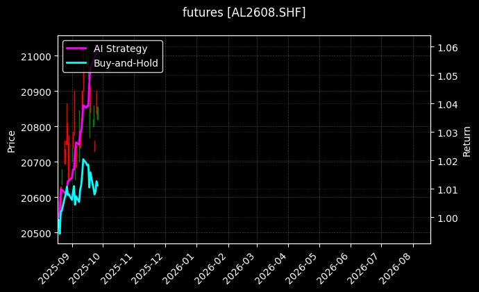 futures_AL2608.SHF_chart