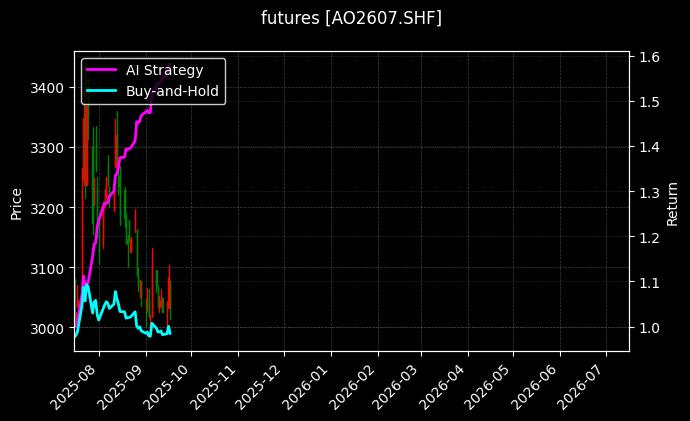 futures_AO2607.SHF_chart