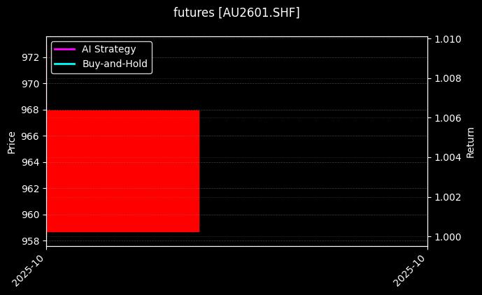futures_AU2601.SHF_chart