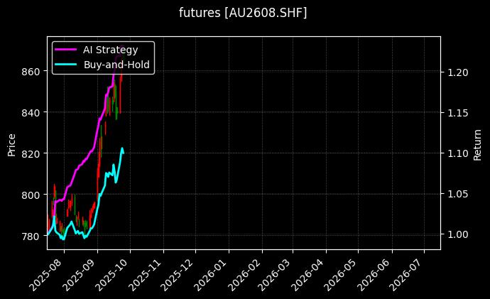 futures_AU2608.SHF_chart