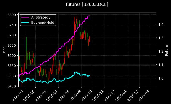 futures_B2603.DCE_chart