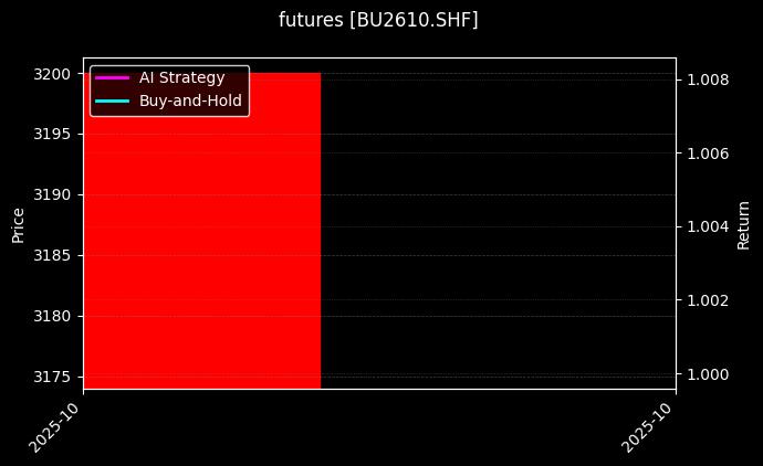 futures_BU2610.SHF_chart