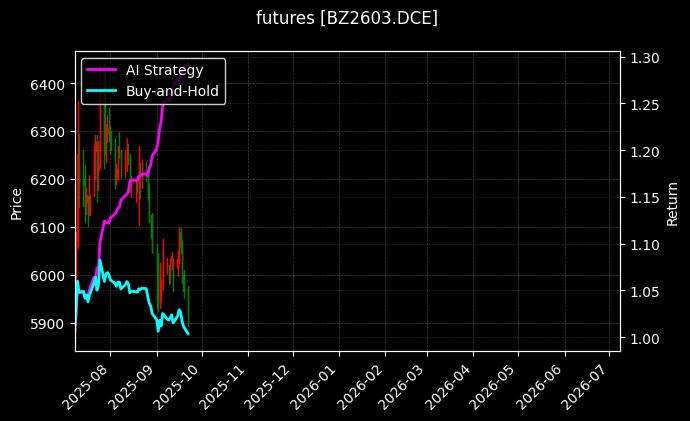 futures_BZ2603.DCE_chart