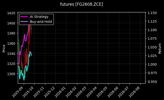 futures_FG2608.ZCE_chart