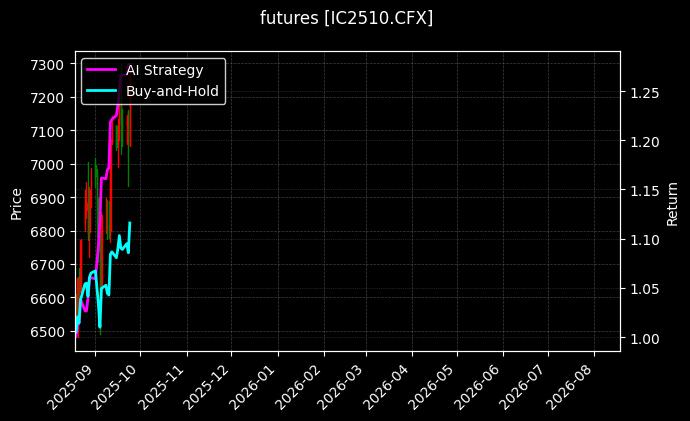 IC2510[IC2510.CFX]图表