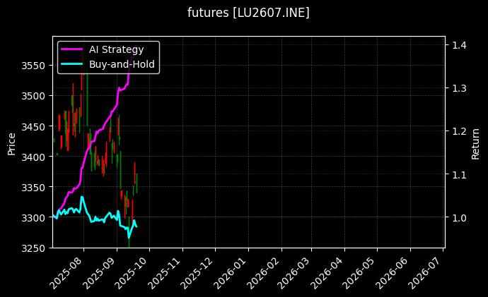 futures_LU2607.INE_chart