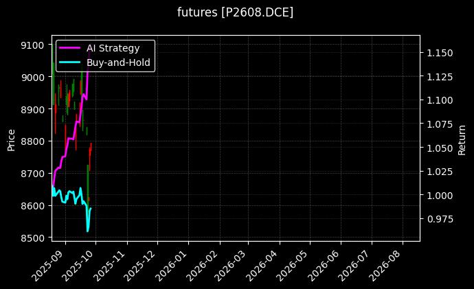 futures_P2608.DCE_chart