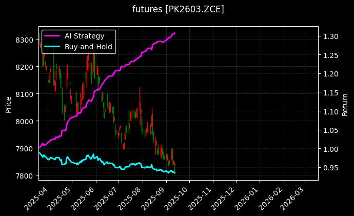 futures_PK2603.ZCE_chart