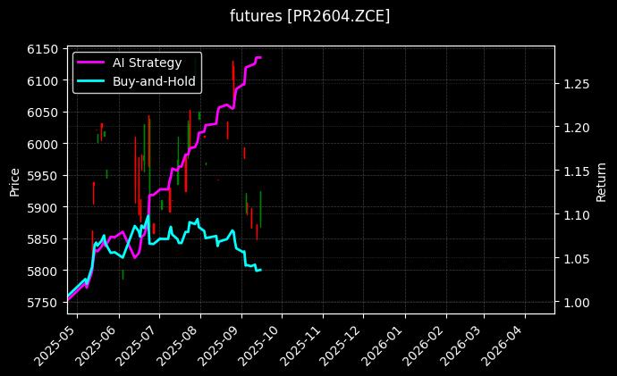 futures_PR2604.ZCE_chart