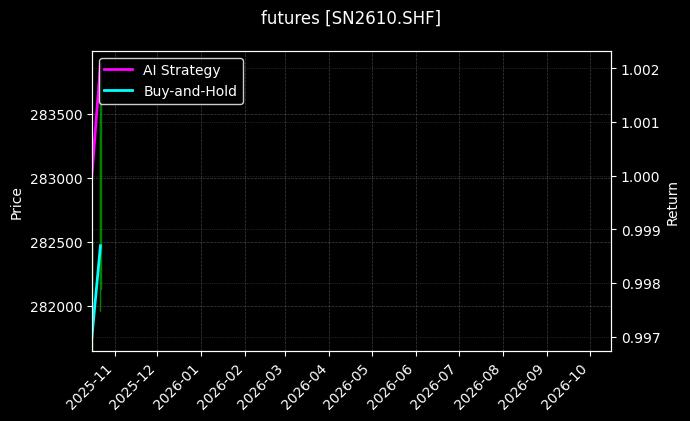 futures_SN2610.SHF_chart