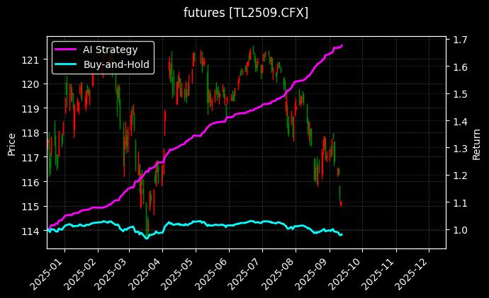 futures_TL2509.CFX_chart