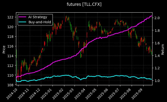 futures_TLL.CFX_chart