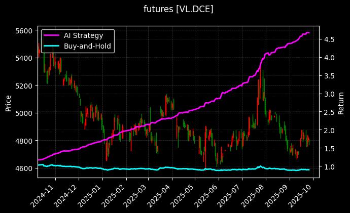 futures_VL.DCE_chart