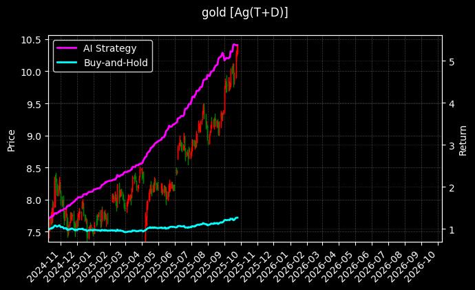 Ag(T+D)_iAu99.99图表