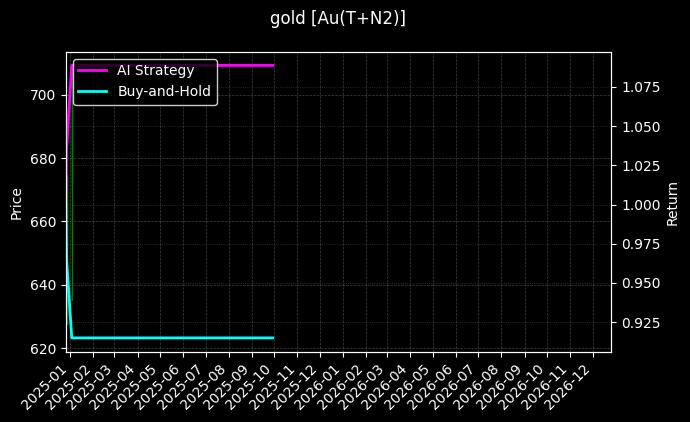 Au(T+N2)_PGC30g图表