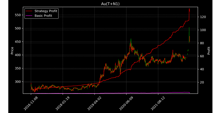 iAu99.99,Au(T+N1)